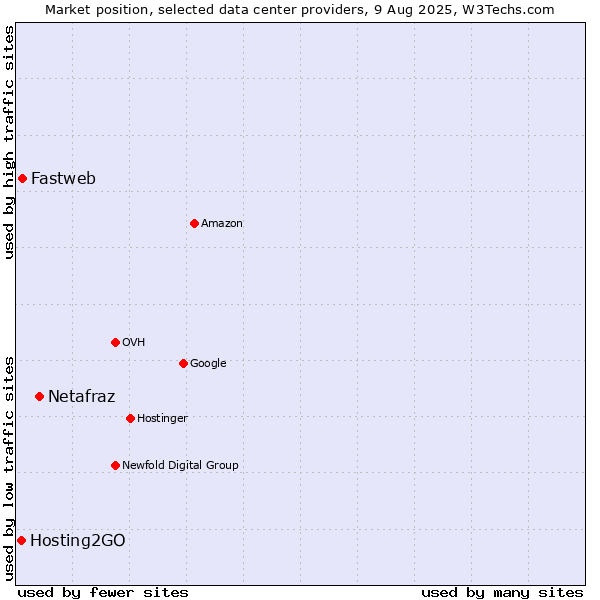 Market position of Netafraz vs. Fastweb vs. Hosting2GO