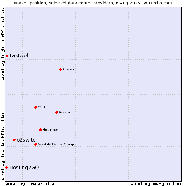 Market position of o2switch vs. Fastweb vs. Hosting2GO