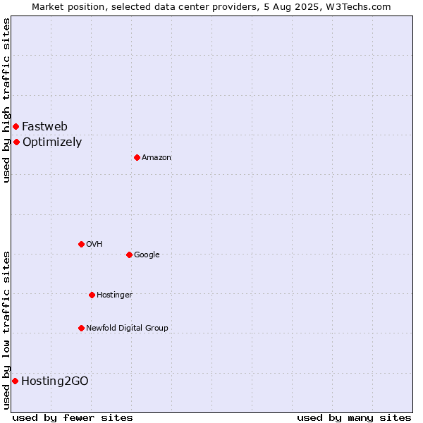 Market position of Optimizely vs. Fastweb vs. Hosting2GO