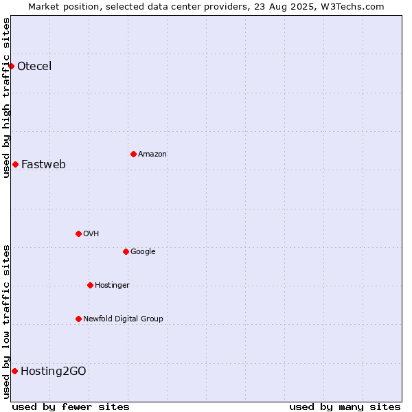 Market position of Fastweb vs. Hosting2GO vs. Otecel