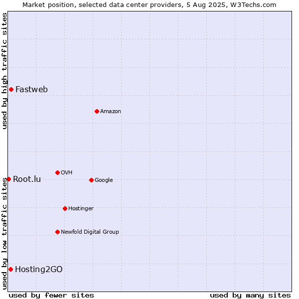 Market position of Fastweb vs. Hosting2GO vs. Root.lu