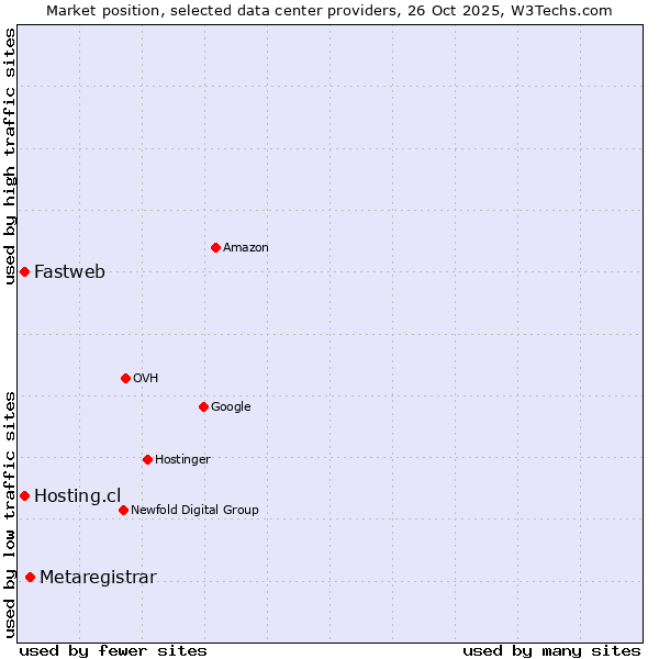 Market position of Metaregistrar vs. Hosting.cl vs. Fastweb