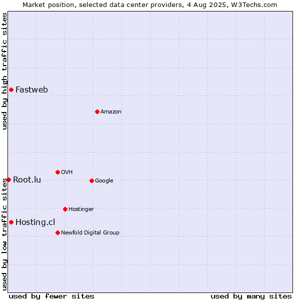 Market position of Hosting.cl vs. Fastweb vs. Root.lu