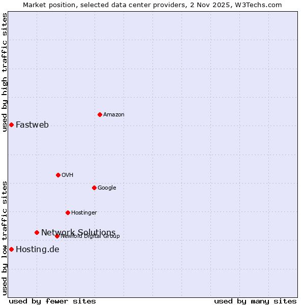 Market position of Network Solutions vs. Hosting.de vs. Fastweb