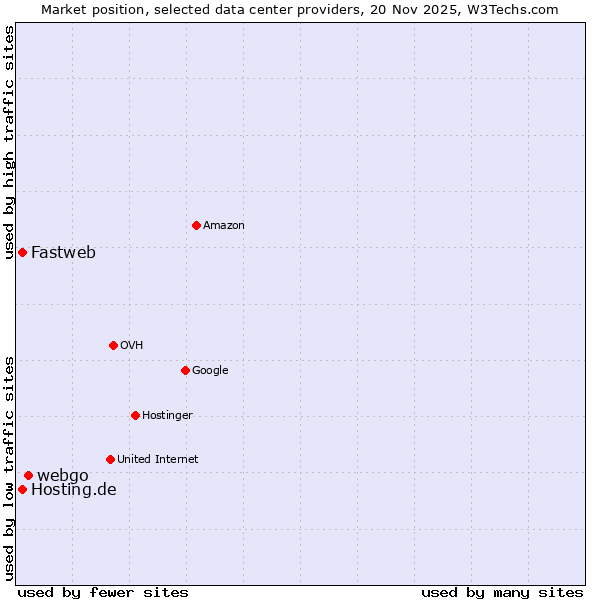 Market position of webgo vs. Hosting.de vs. Fastweb
