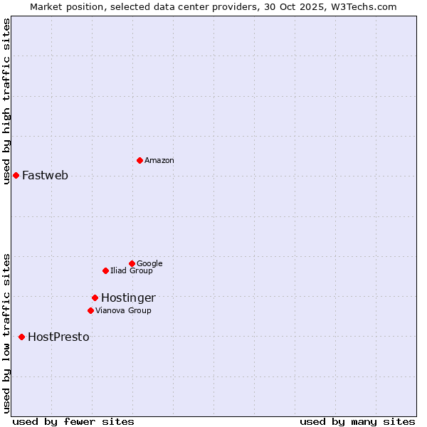 Market position of Hostinger vs. HostPresto vs. Fastweb