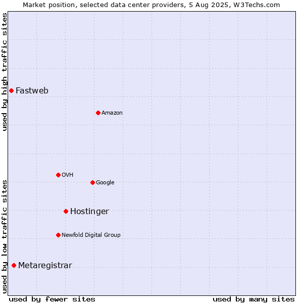 Market position of Hostinger vs. Metaregistrar vs. Fastweb