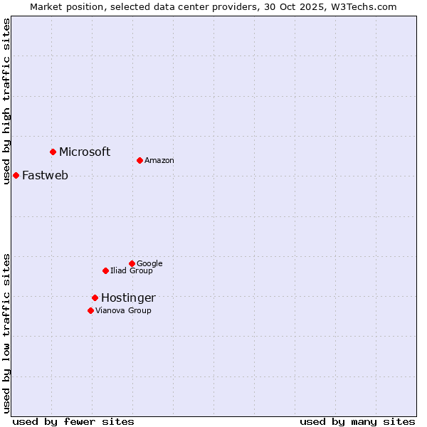 Market position of Hostinger vs. Microsoft vs. Fastweb