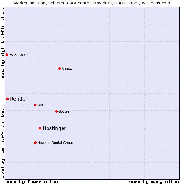 Market position of Hostinger vs. Render vs. Fastweb