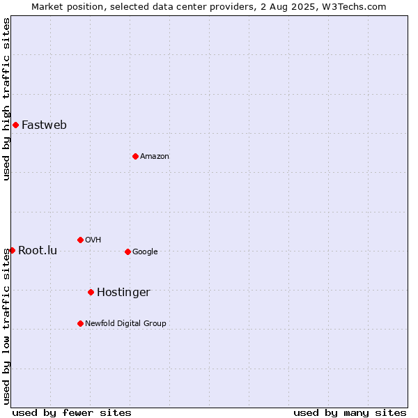 Market position of Hostinger vs. Fastweb vs. Root.lu