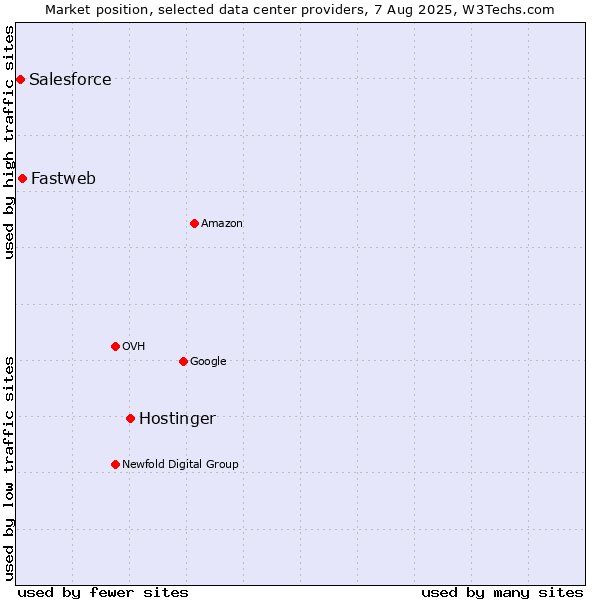 Market position of Hostinger vs. Fastweb vs. Salesforce