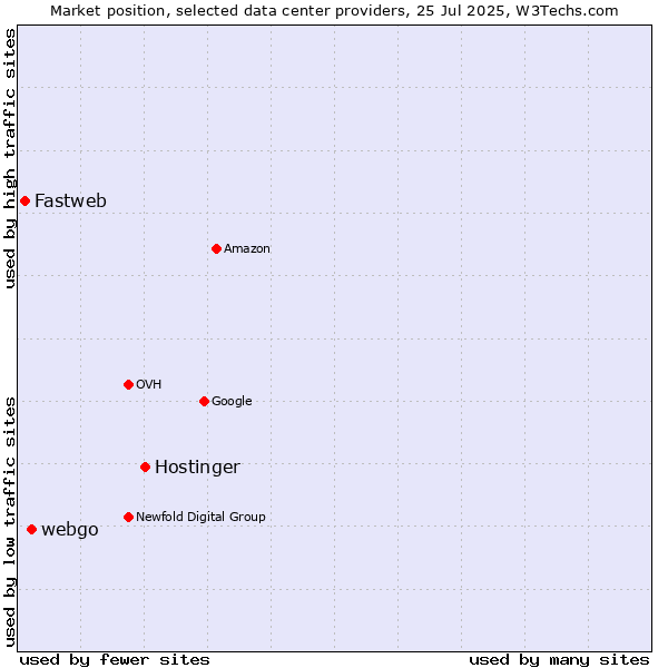 Market position of Hostinger vs. webgo vs. Fastweb