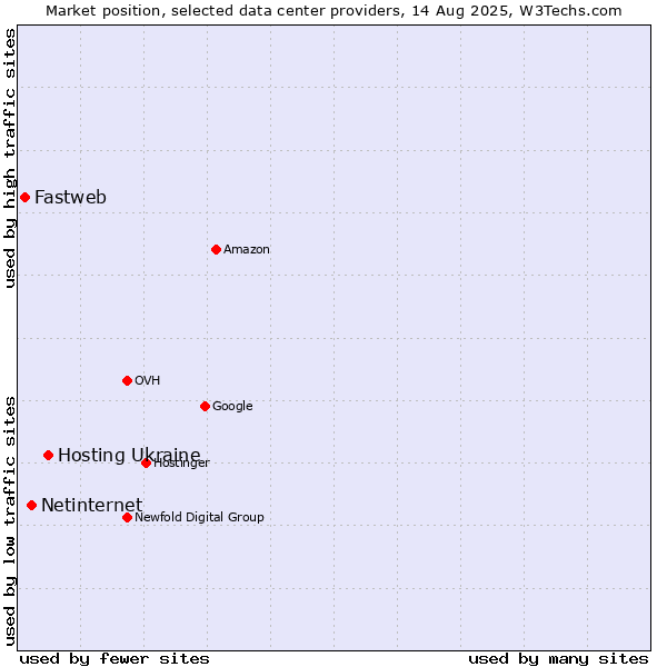 Market position of Hosting Ukraine vs. Netinternet vs. Fastweb