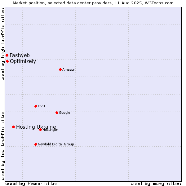 Market position of Hosting Ukraine vs. Optimizely vs. Fastweb