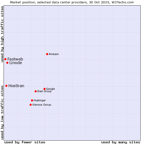 Market position of Linode vs. Hostiran vs. Fastweb