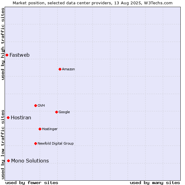 Market position of Mono Solutions vs. Hostiran vs. Fastweb