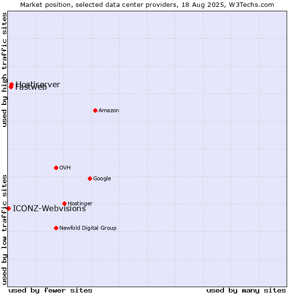 Market position of Hostiserver vs. Fastweb vs. ICONZ-Webvisions