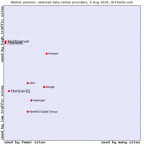 Market position of HorizonIQ vs. Hostiserver vs. Fastweb