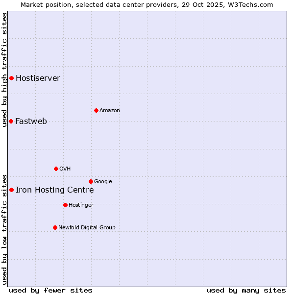 Market position of Iron Hosting Centre vs. Hostiserver vs. Fastweb