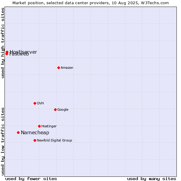 Market position of Namecheap vs. Hostiserver vs. Fastweb