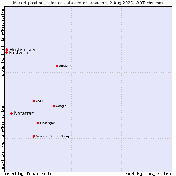 Market position of Netafraz vs. Hostiserver vs. Fastweb