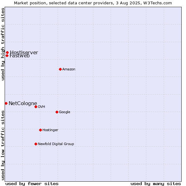 Market position of Hostiserver vs. Fastweb vs. NetCologne