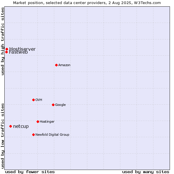Market position of netcup vs. Hostiserver vs. Fastweb