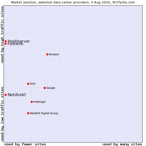 Market position of Hostiserver vs. Netdirekt vs. Fastweb