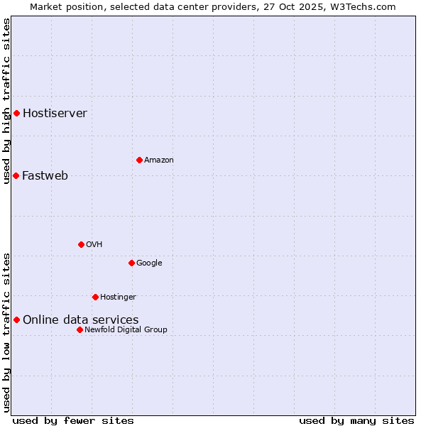 Market position of Online data services vs. Hostiserver vs. Fastweb