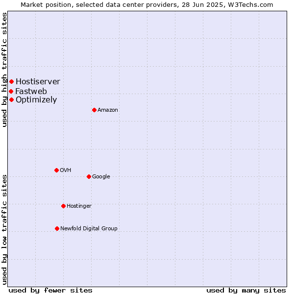 Market position of Optimizely vs. Hostiserver vs. Fastweb