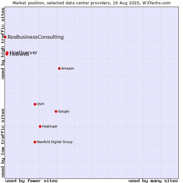 Market position of Hostiserver vs. Fastweb vs. RosBusinessConsulting