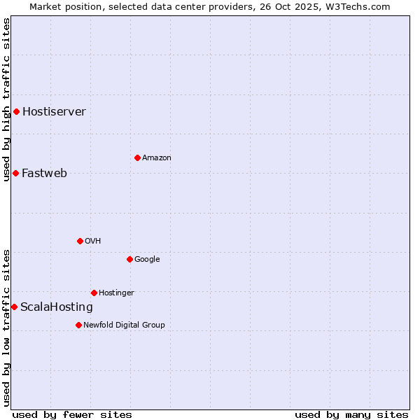 Market position of Hostiserver vs. Fastweb vs. ScalaHosting