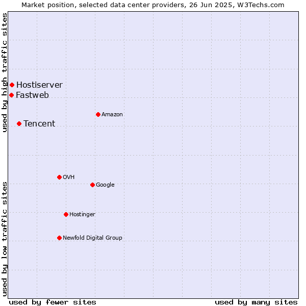 Market position of Tencent vs. Hostiserver vs. Fastweb