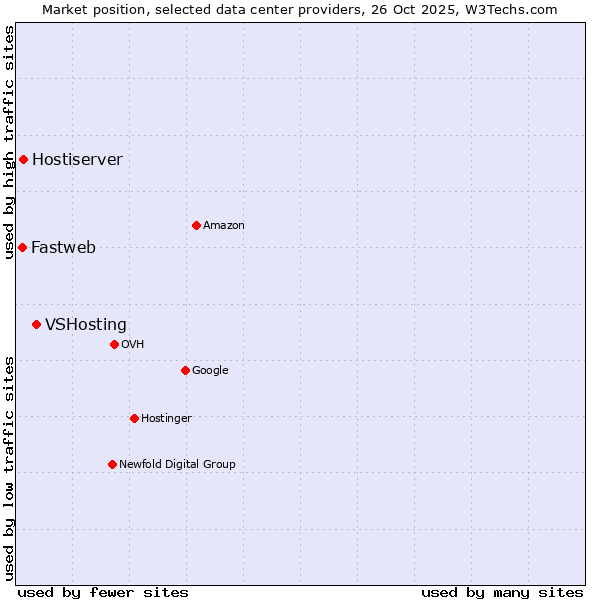 Market position of VSHosting vs. Hostiserver vs. Fastweb