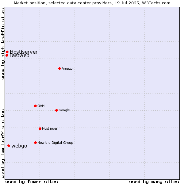 Market position of webgo vs. Hostiserver vs. Fastweb