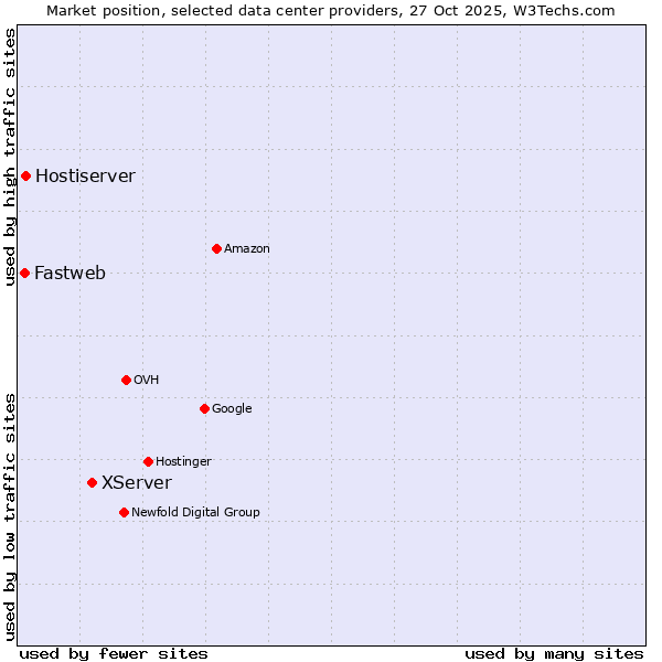 Market position of XServer vs. Hostiserver vs. Fastweb
