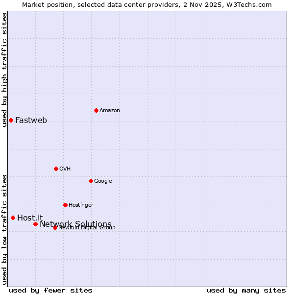 Market position of Network Solutions vs. Host.it vs. Fastweb