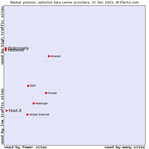 Market position of Host.it vs. Optimizely vs. Fastweb