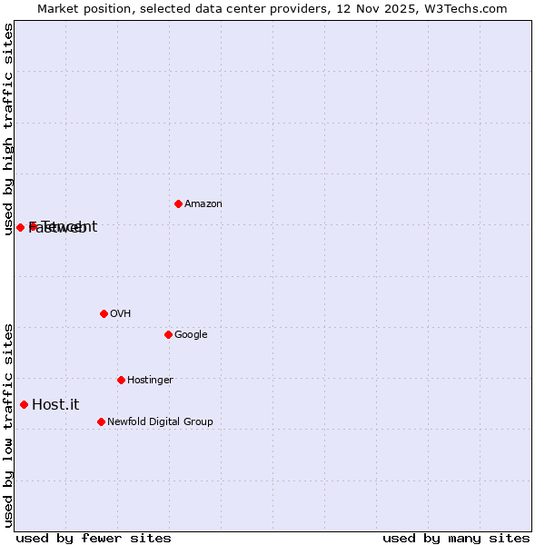 Market position of Tencent vs. Host.it vs. Fastweb