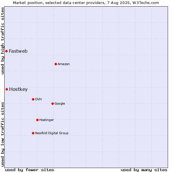 Market position of Hostkey vs. Fastweb
