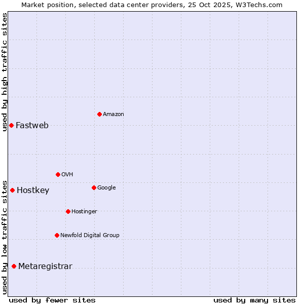 Market position of Metaregistrar vs. Hostkey vs. Fastweb