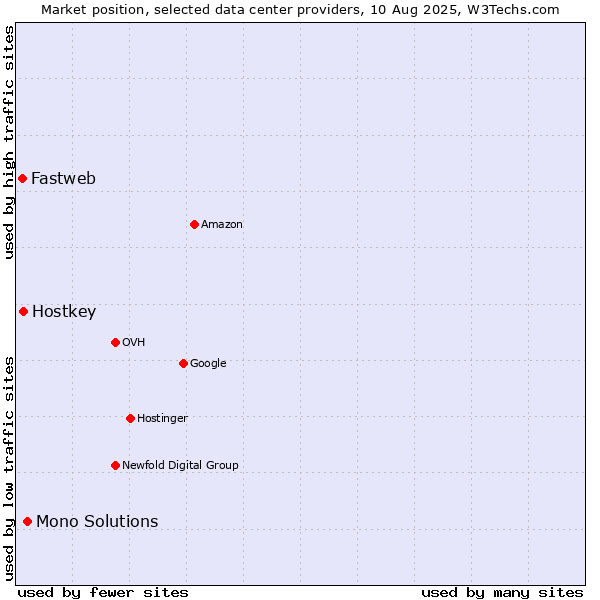Market position of Mono Solutions vs. Hostkey vs. Fastweb