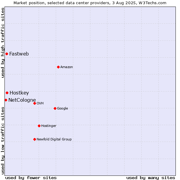 Market position of Hostkey vs. Fastweb vs. NetCologne