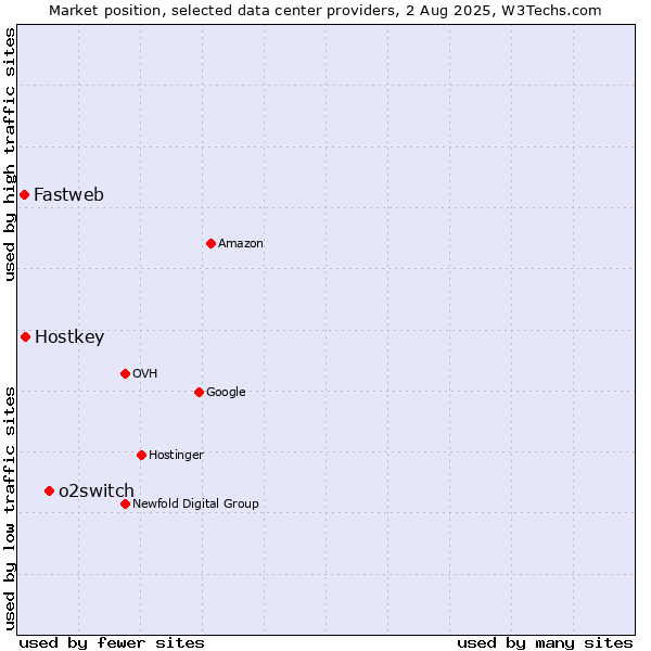 Market position of o2switch vs. Hostkey vs. Fastweb