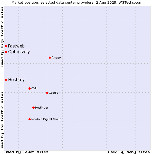 Market position of Optimizely vs. Hostkey vs. Fastweb