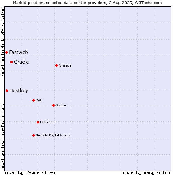 Market position of Oracle vs. Hostkey vs. Fastweb