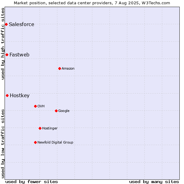Market position of Hostkey vs. Fastweb vs. Salesforce