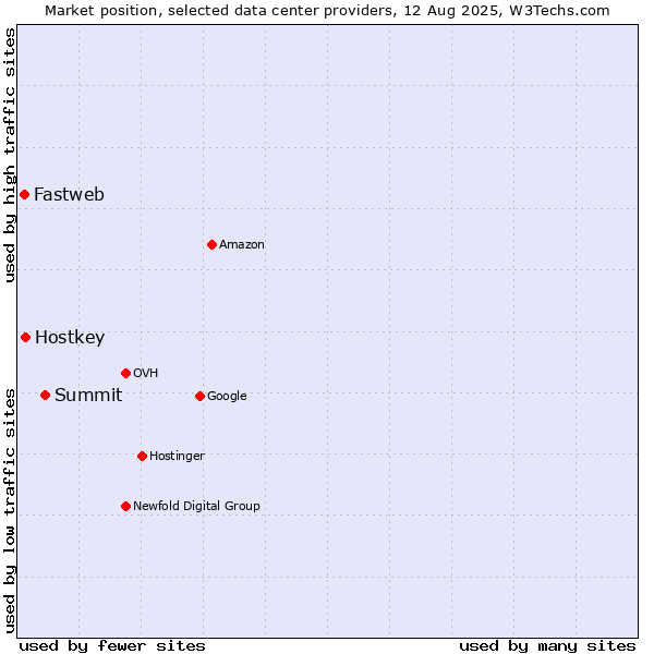 Market position of Summit vs. Hostkey vs. Fastweb
