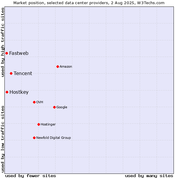 Market position of Tencent vs. Hostkey vs. Fastweb