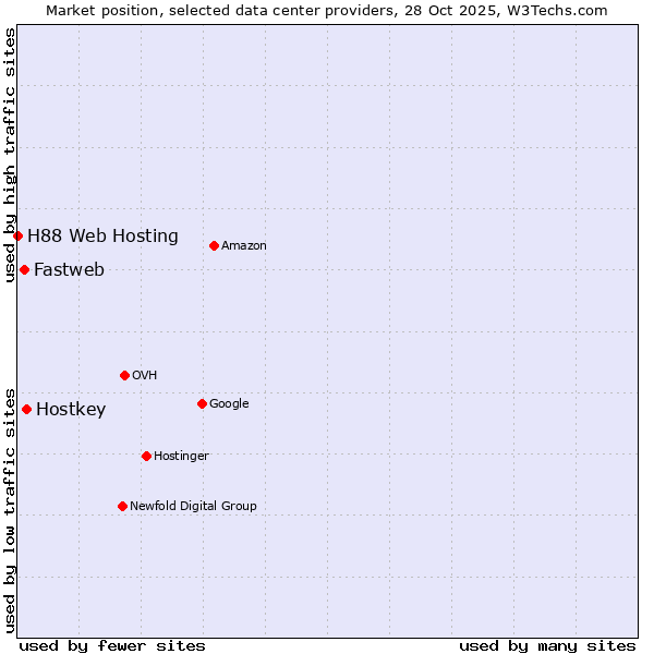 Market position of Hostkey vs. Fastweb vs. H88 Web Hosting